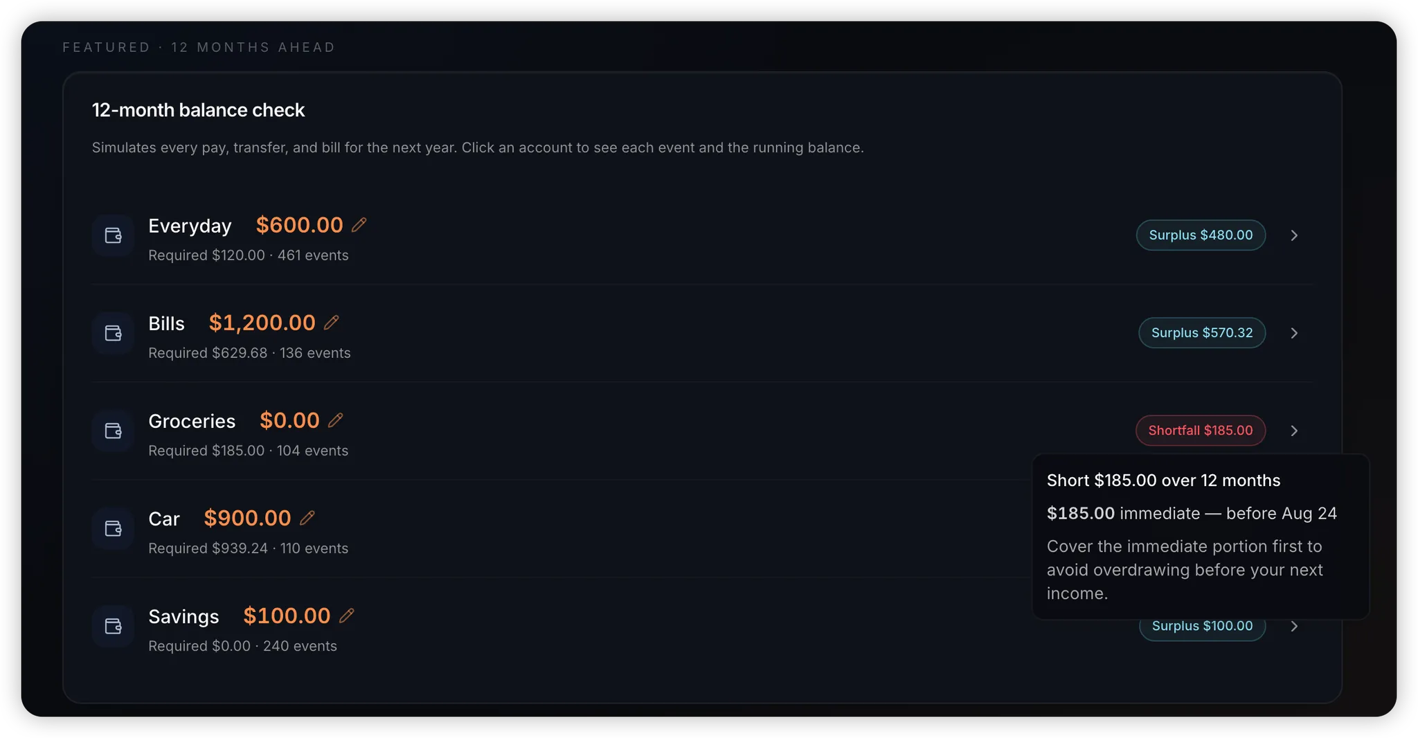 The 12-month balance check, listing each account with its required amount and the number of simulated events. Groceries carries a red “Shortfall $185.00” chip; a tooltip reads “Short $185.00 over 12 months, $185.00 immediate, before Aug 24.”