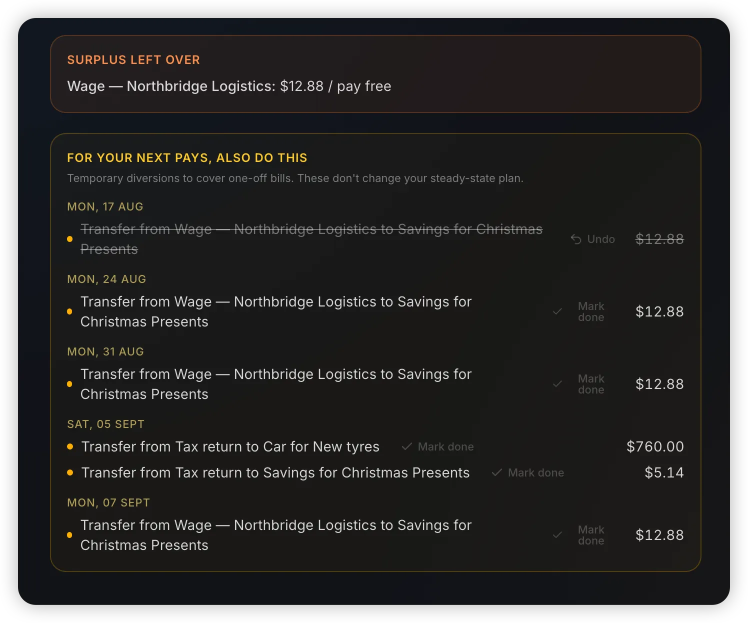 A dated list headed “For your next pays, also do this”: Mon 24 Aug transfer $12.88 to Savings for Christmas Presents, Sat 5 Sept transfer $760.00 from the tax return to Car for New tyres, each with a “Mark done” control. The Mon 17 Aug row is struck through.